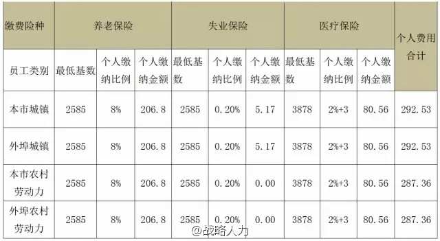 公积金的比例怎么交合适？