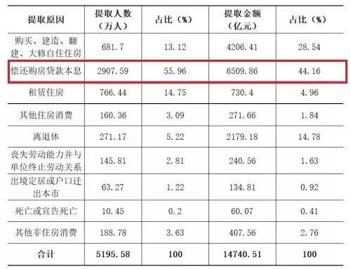 河北购新房怎么取公积金？
