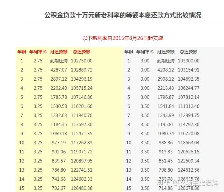 个人公积金还贷利息怎么算？