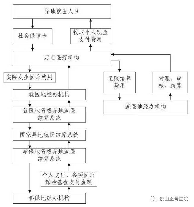 异地转移医保报销医院全流程解析，轻松办理异地就医费用报销