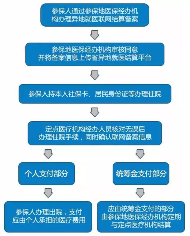 异地转移医保报销医院全流程解析，轻松办理异地就医费用报销