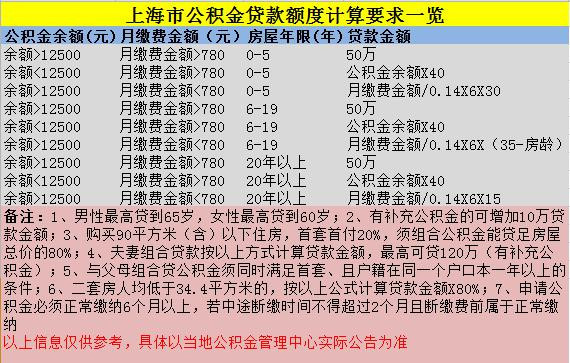 公积金账户余额系数计算