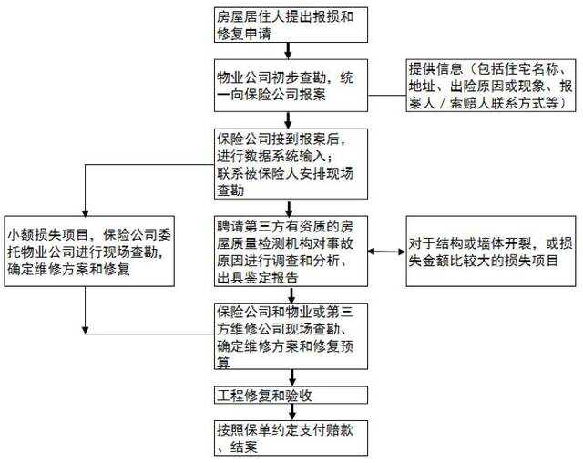 保险公司理赔怎么核查