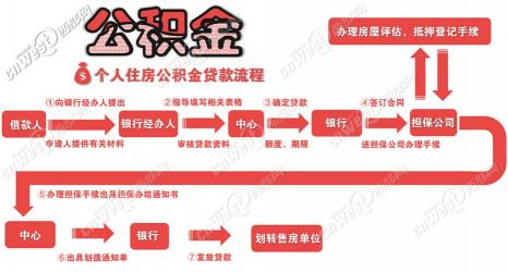 银行怎么提取公积金最划算？