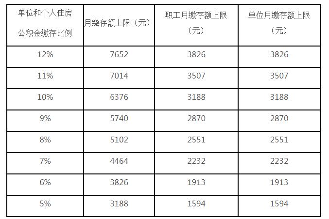 住房公积金的工资怎么扣税