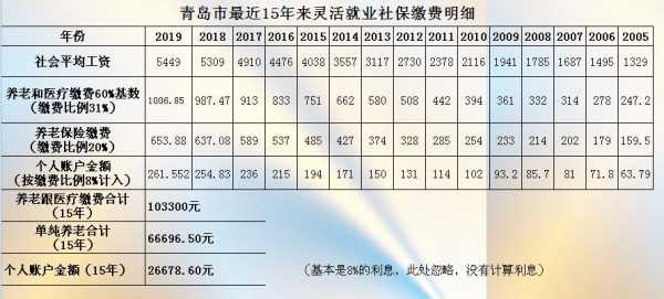山东社保缴费怎么申报基数？