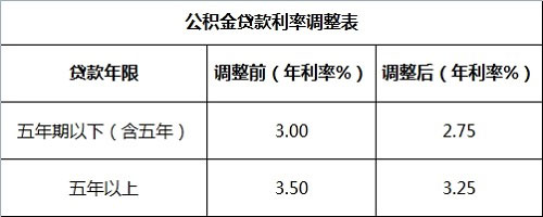 银行公积金贷款利率计算方法