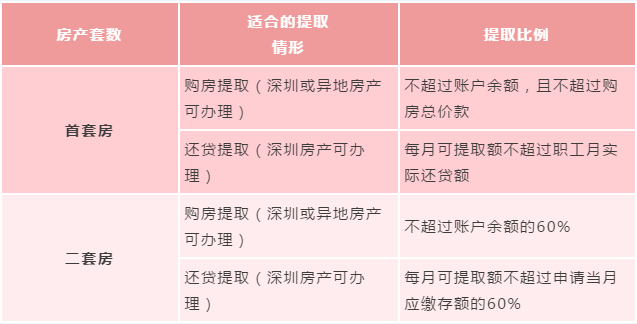 宁夏买房公积金怎么用？