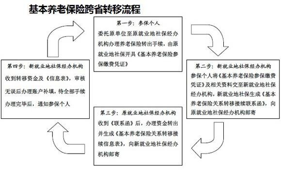 详解广东的社保如何转入湖北？一文看懂转移流程与注意事项