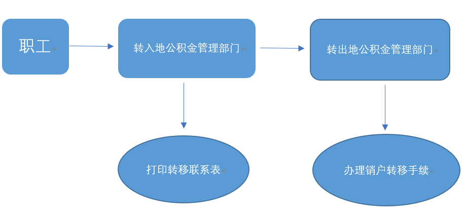 汉中公积金办理转移，详细步骤与注意事项