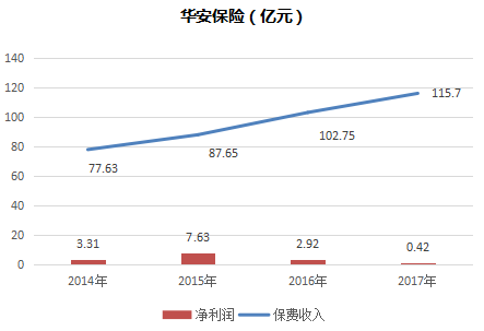 华安保险怎么交保费