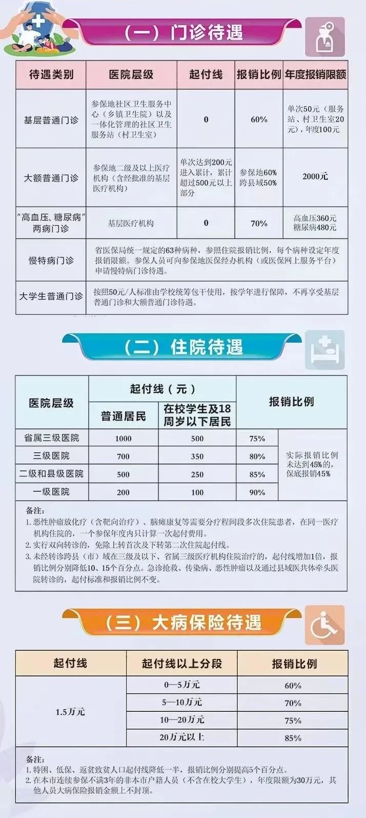 肥东医保门诊报销指南