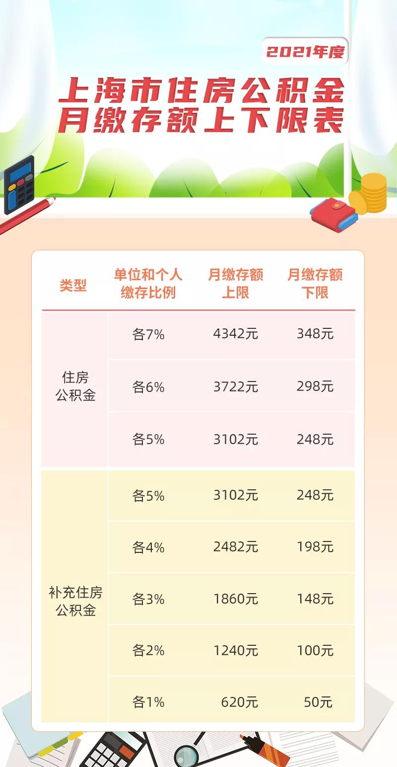 上海公积金怎么定基数？