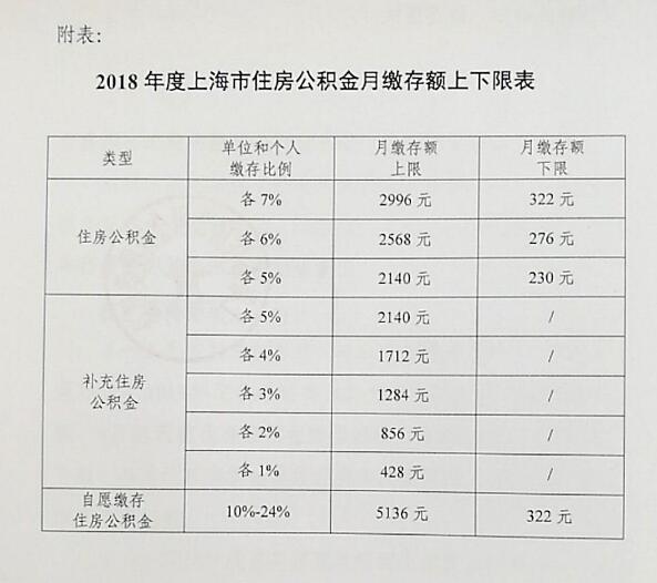 上海公积金怎么定基数？