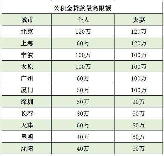 军人公积金贷款表格填写指南