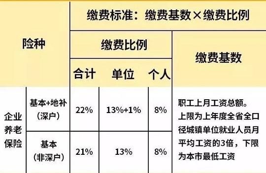 职工在职补缴社保怎么补？