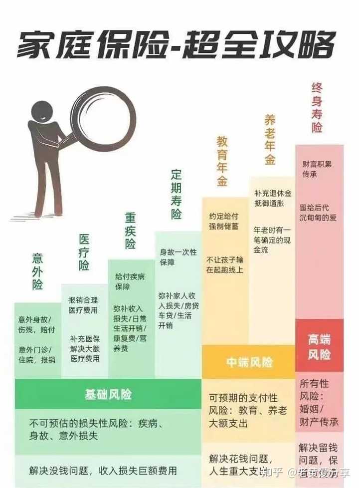 全家买保险要怎么买？