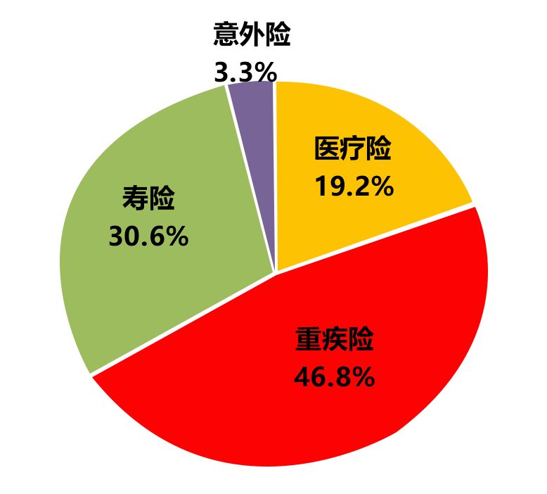 重疾死亡保险怎么赔？