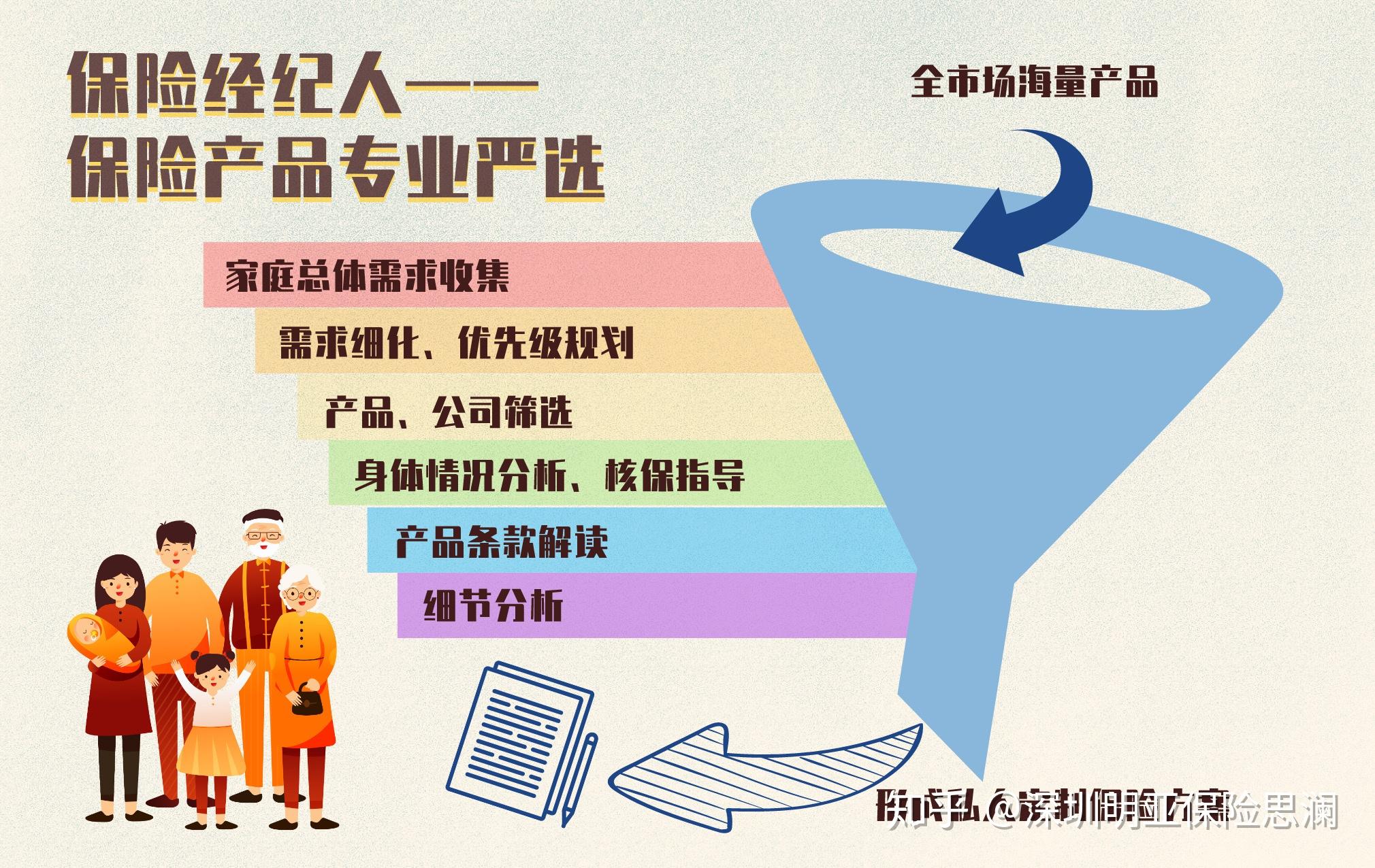 保险怎么样积累客户