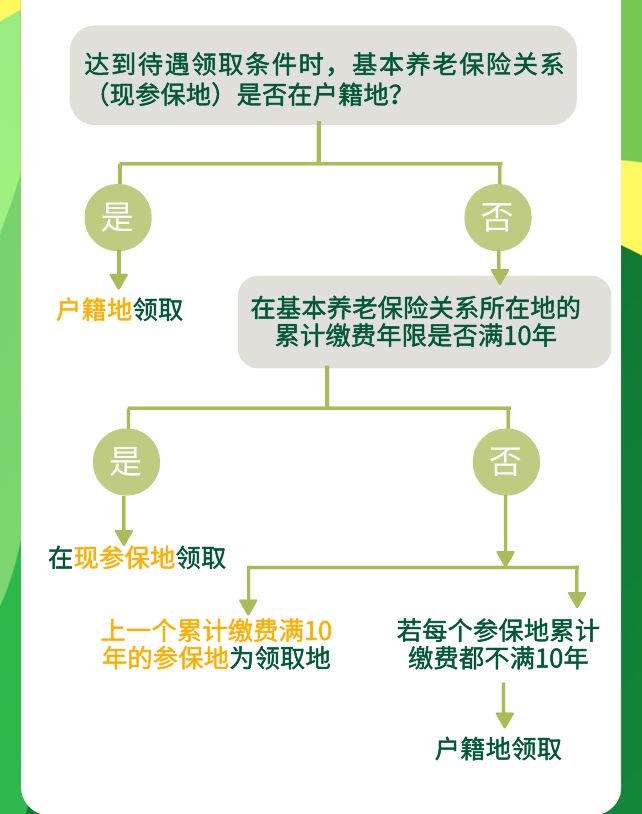 养老保险提取条件详解