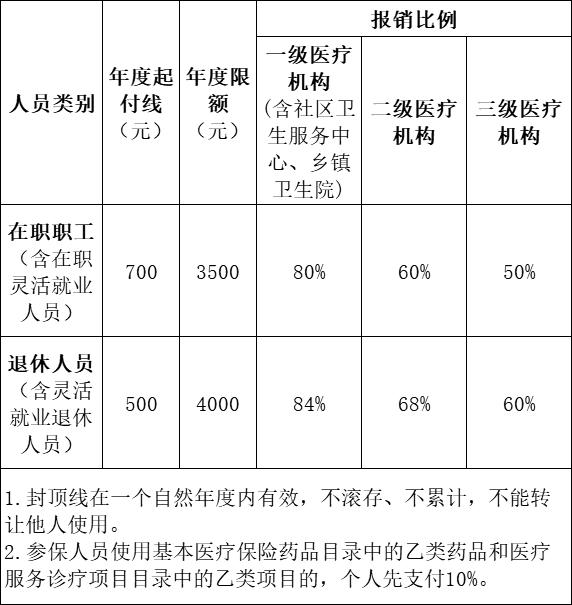 职工医保门坎费计算详解