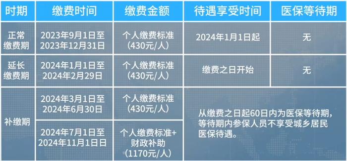 居民医保等待期怎么用？