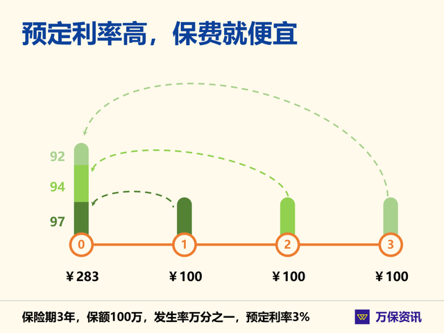 如何解读保险利率，关键因素、计算方法及对保单的影响