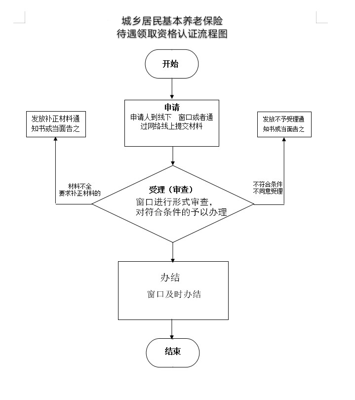居民养老保险认证，流程与注意事项