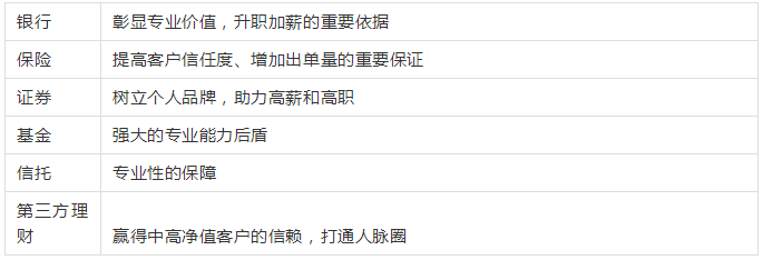 保险理财师怎么考？