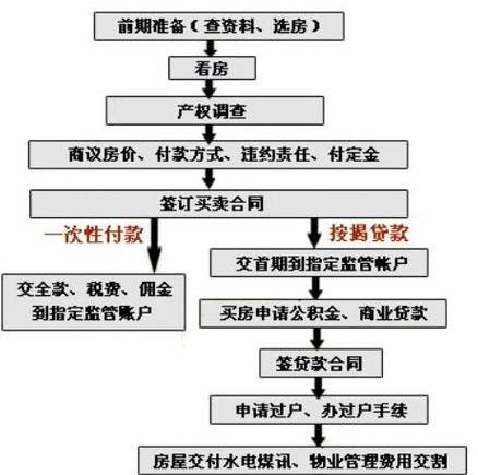贷款买房的注意事项与流程解析