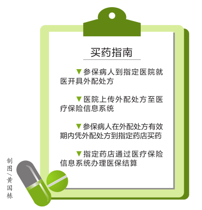 医保药品门诊报销详解