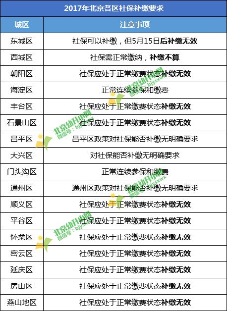 北京未交社保怎么补缴医保