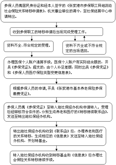 深圳养老保险转移指南