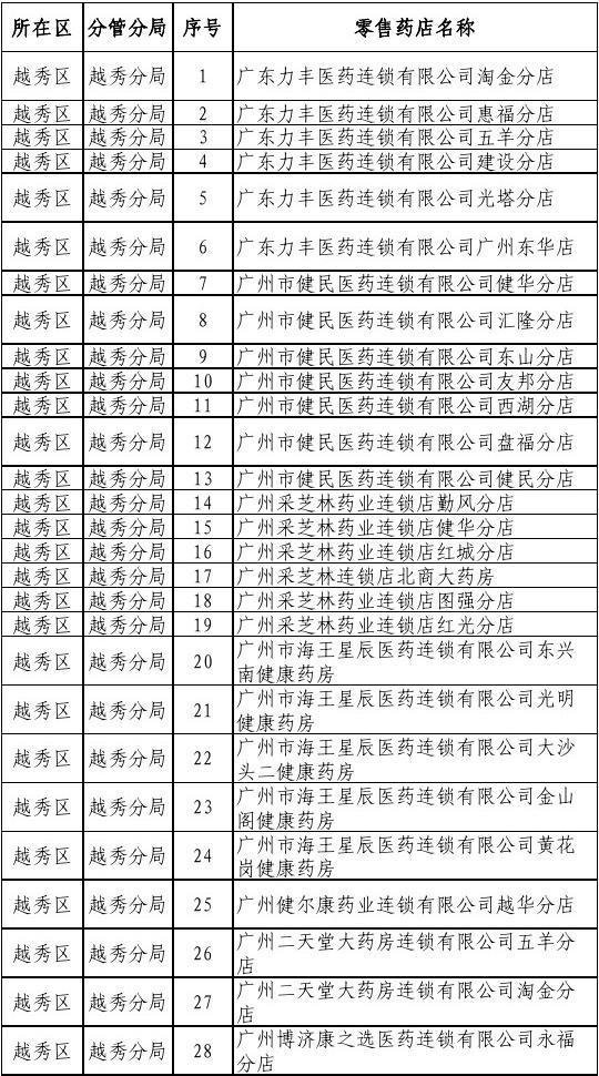 广州医保统筹定点药店指南