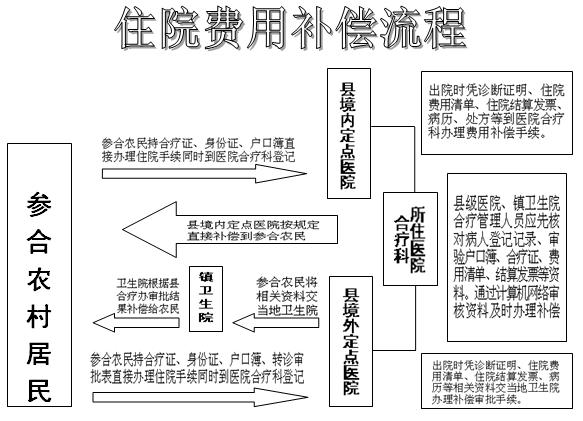 农转非医保15年补缴指南，如何合法合规地进行补缴