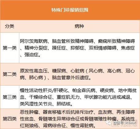 怎么申请特殊疾病医保报销？