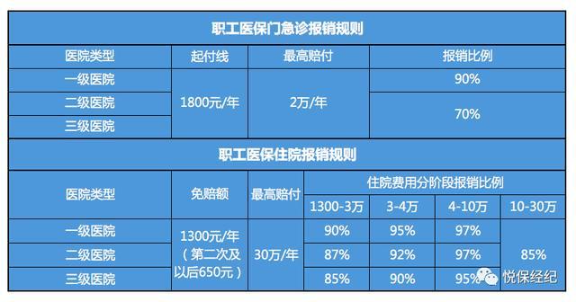 职工医疗保险报销攻略