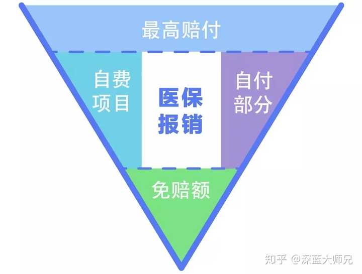 自己在家买了医保怎么报销？