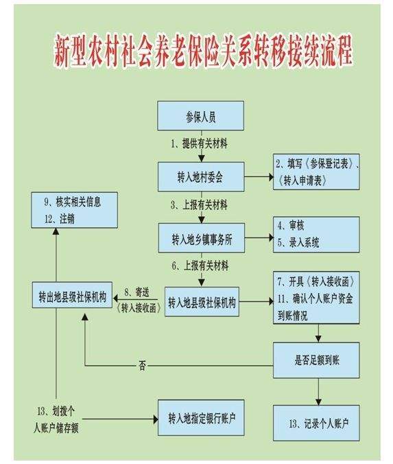 佛山医保怎么转广州社保？