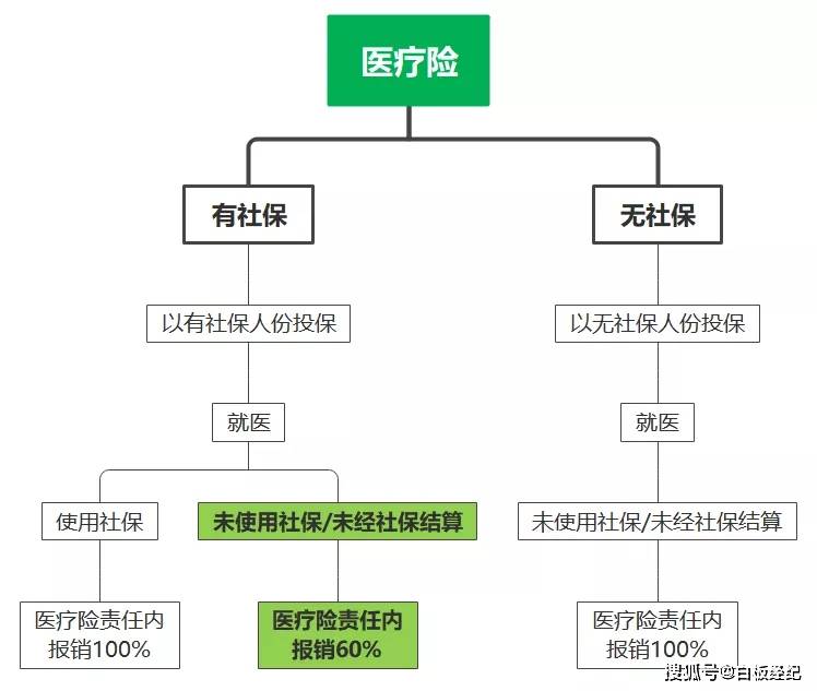 公司社保医保怎么办？如何选择合适的保险方案