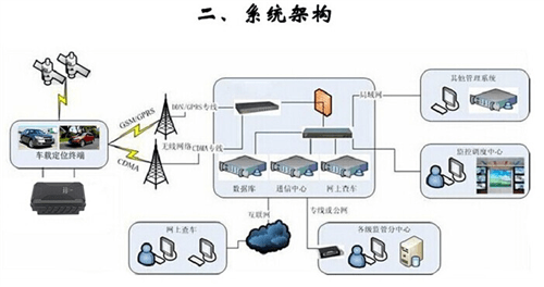 贷款车定位系统，原理、应用及安全性分析
