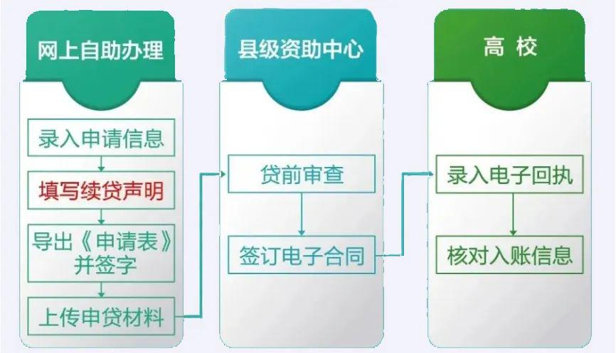 掌握助学贷款申请全流程，让你轻松获得资金支持