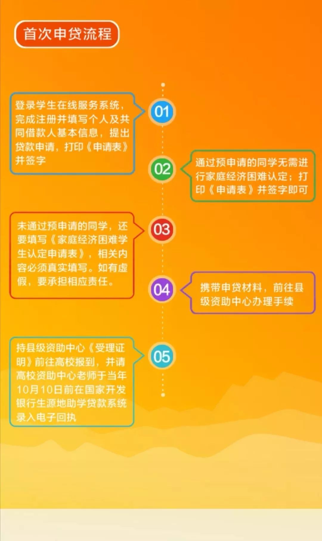 掌握助学贷款申请全流程，让你轻松获得资金支持