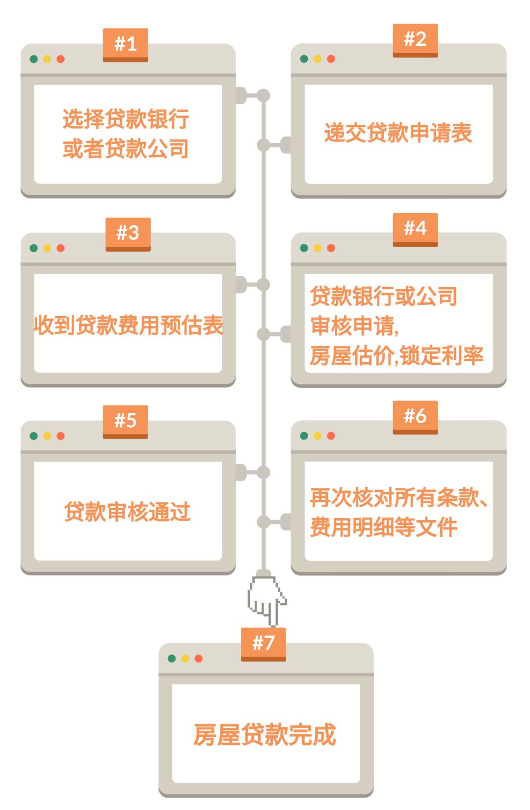 如何在拥有房贷的情况下申请贷款