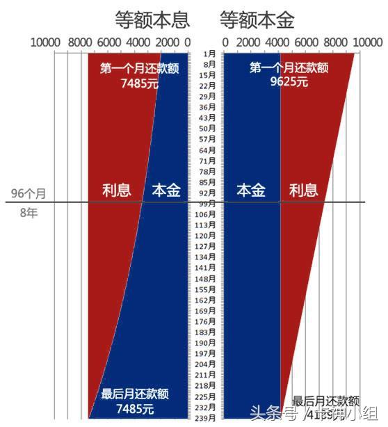 比较贷款成本，等额本息、等额本金和按揭贷款方式的解析与选择