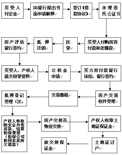 公积金抵押贷款解押流程及注意事项