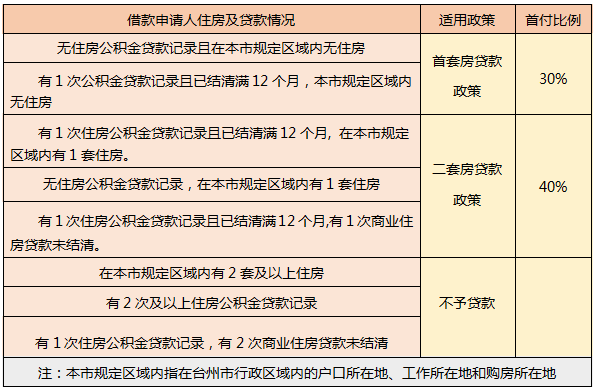 如何在台州使用公积金购房贷款及注意事项