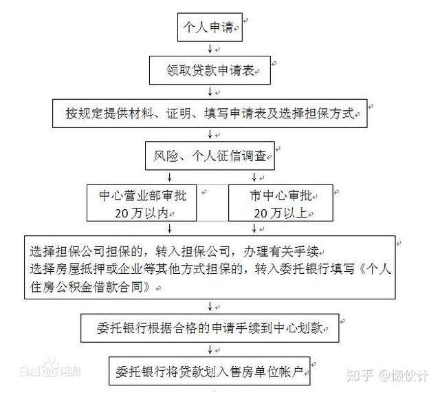 公积金贷款进度如何确定？—了解贷款流程与时间节点