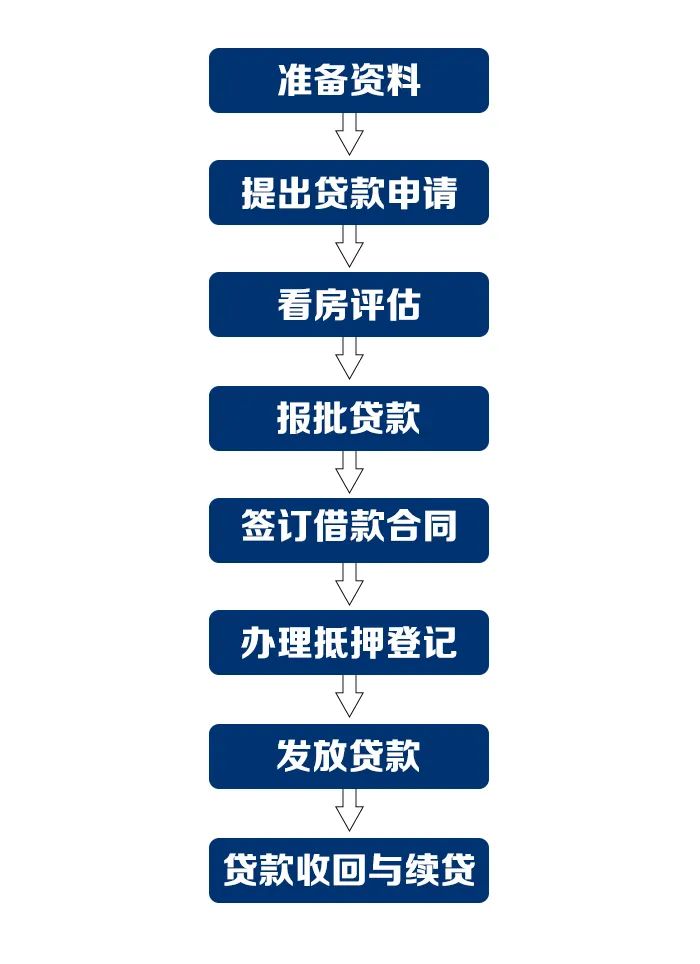 门市抵押贷款，办理流程与注意事项详解