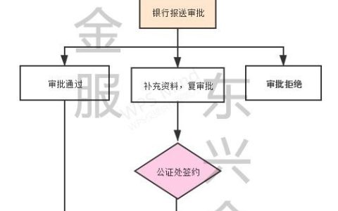 门市抵押贷款，办理流程与注意事项详解